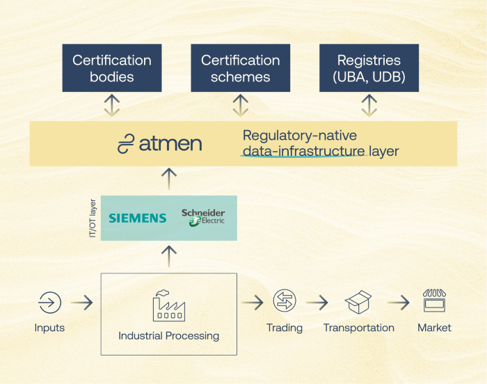 Siemens и Atmen укрепляют цепочки поставок водорода через цифровые решения и комплаенс