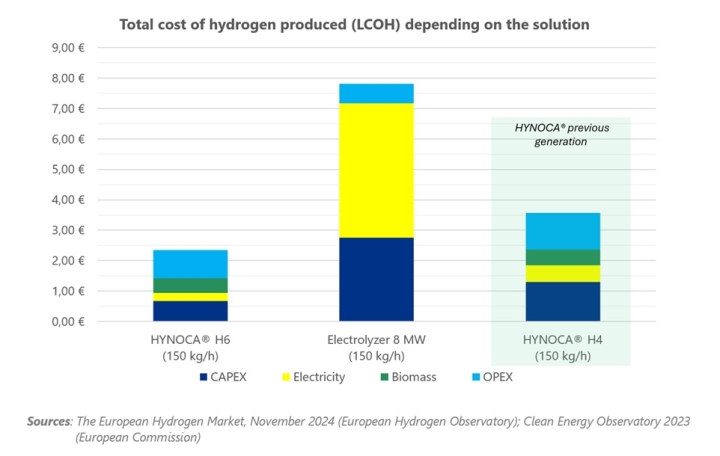 Haffner Energy представила H6-технологии для экономичного водорода и синтез-газа